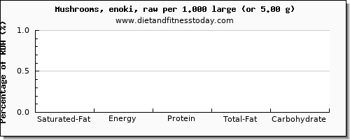 saturated fat and nutritional content in mushrooms